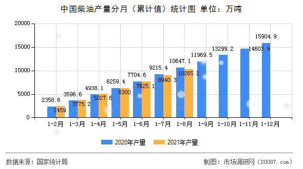 中国柴油产量分月（累计值）统计图