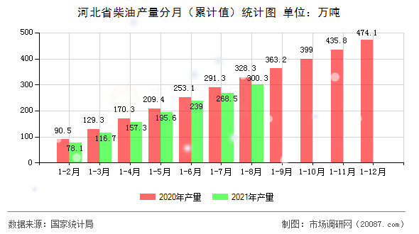河北省柴油产量分月（累计值）统计图