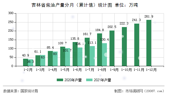吉林省柴油产量分月（累计值）统计图