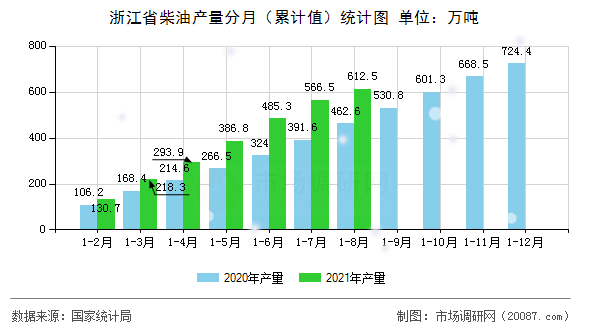 浙江省柴油产量分月（累计值）统计图
