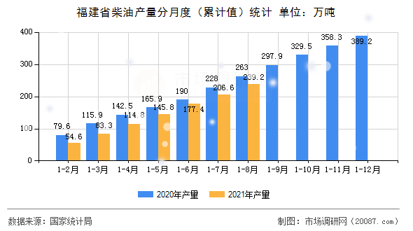 福建省柴油产量分月度(累计值)统计 福建省柴油产量分月度(累计值)统计