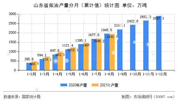山东省柴油产量分月(累计值)统计图 山东省柴油产量分月(累计值)统计图