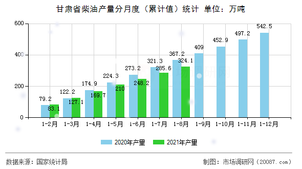 甘肃省柴油产量分月度（累计值）统计