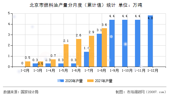 北京市燃料油产量分月度（累计值）统计