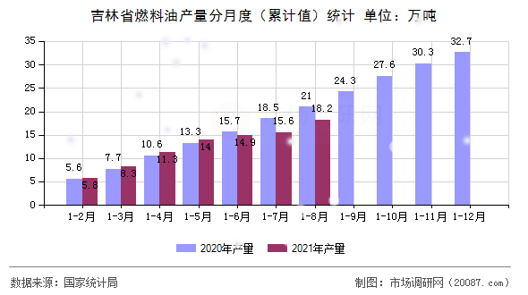 吉林省燃料油产量分月度（累计值）统计