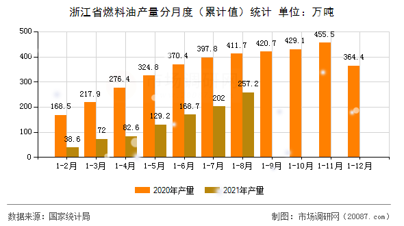 浙江省燃料油产量分月度（累计值）统计