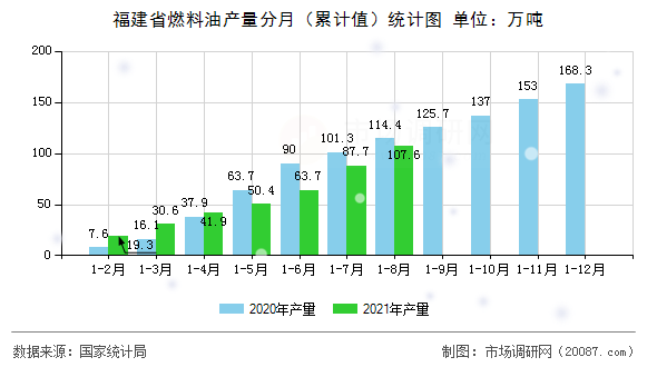 福建省燃料油产量分月(累计值)统计图 福建省燃料油产量分月(累计值)统计图