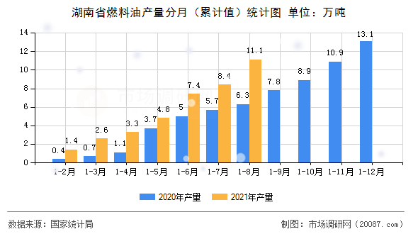 湖南省燃料油产量分月(累计值)统计图 湖南省燃料油产量分月(累计值)统计图