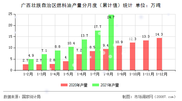 广西壮族自治区燃料油产量分月度(累计值)统计 广西壮族自治区燃料油产量分月度(累计值)统计