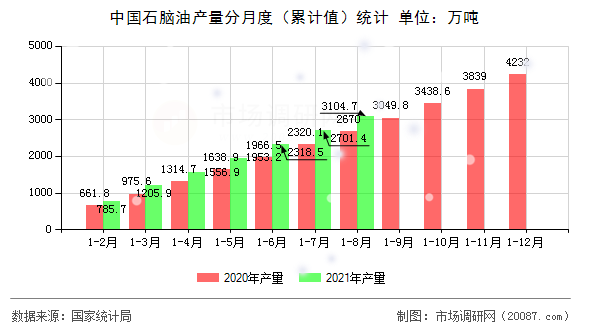 中国石脑油产量分月度（累计值）统计