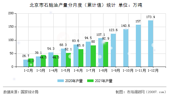 北京市石脑油产量分月度(累计值)统计 北京市石脑油产量分月度(累计值)统计