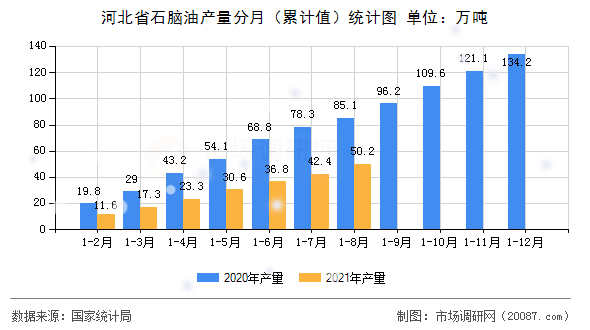 河北省石脑油产量分月(累计值)统计图 河北省石脑油产量分月(累计值)统计图
