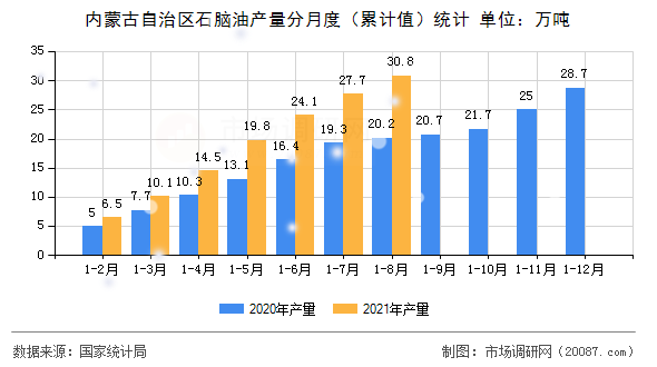 内蒙古自治区石脑油产量分月度（累计值）统计