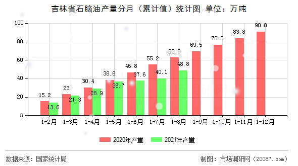 吉林省石脑油产量分月（累计值）统计图