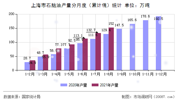 上海市石脑油产量分月度(累计值)统计 上海市石脑油产量分月度(累计值)统计