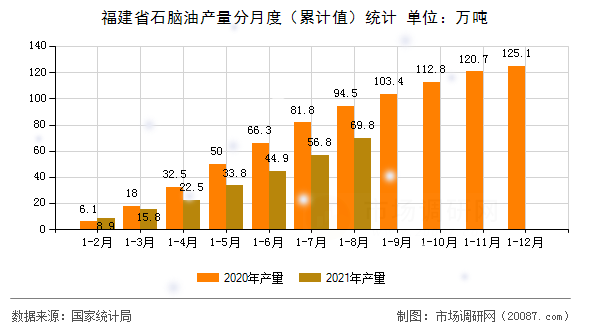 福建省石脑油产量分月度（累计值）统计