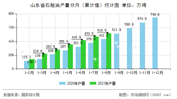 山东省石脑油产量分月(累计值)统计图 山东省石脑油产量分月(累计值)统计图