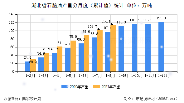 湖北省石脑油产量分月度（累计值）统计