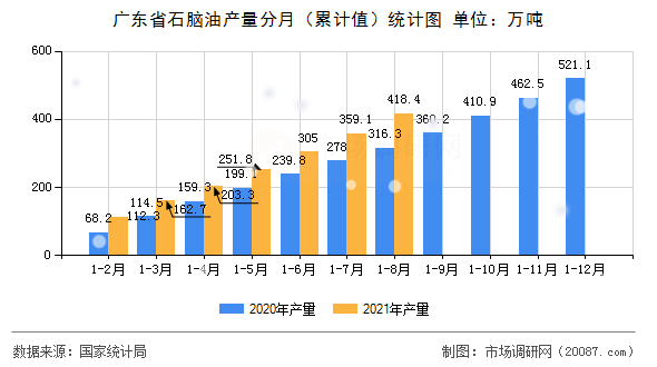 广东省石脑油产量分月(累计值)统计图 广东省石脑油产量分月(累计值)统计图