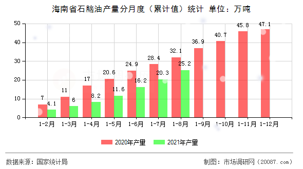海南省石脑油产量分月度(累计值)统计 海南省石脑油产量分月度(累计值)统计