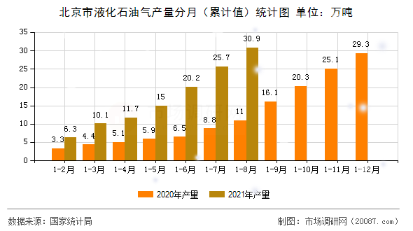 北京市液化石油气产量分月（累计值）统计图