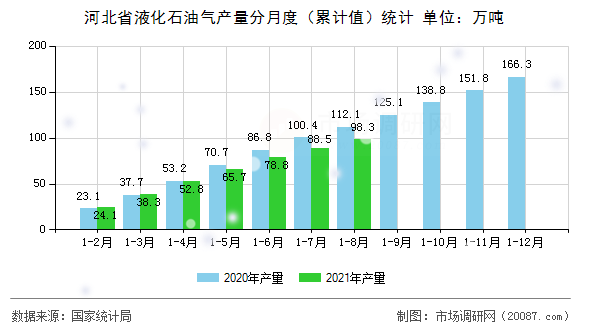 河北省液化石油气产量分月度（累计值）统计