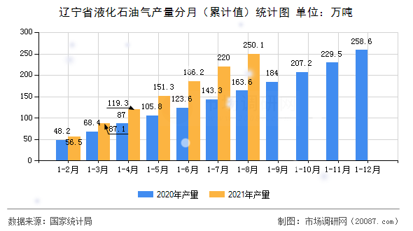 辽宁省液化石油气产量分月(累计值)统计图 辽宁省液化石油气产量分月(累计值)统计图