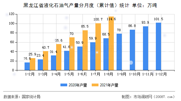 黑龙江省液化石油气产量分月度(累计值)统计 黑龙江省液化石油气产量分月度(累计值)统计