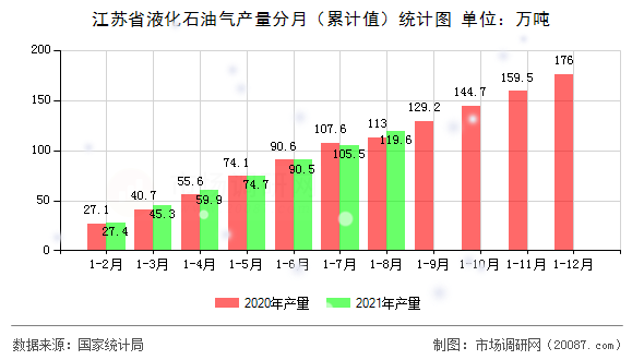 江苏省液化石油气产量分月(累计值)统计图 江苏省液化石油气产量分月(累计值)统计图