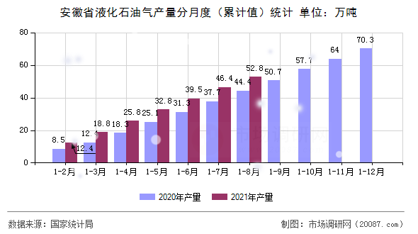 安徽省液化石油气产量分月度(累计值)统计 安徽省液化石油气产量分月度(累计值)统计