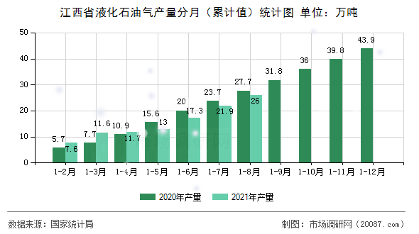江西省液化石油气产量分月(累计值)统计图 江西省液化石油气产量分月(累计值)统计图