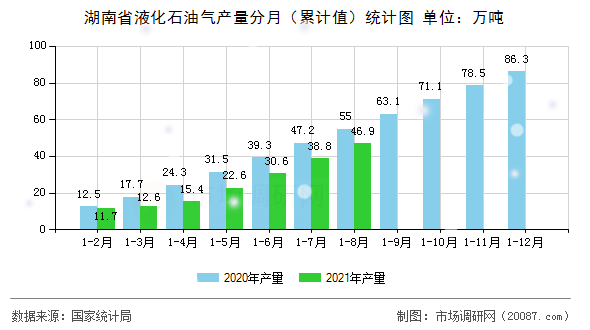 湖南省液化石油气产量分月(累计值)统计图 湖南省液化石油气产量分月(累计值)统计图