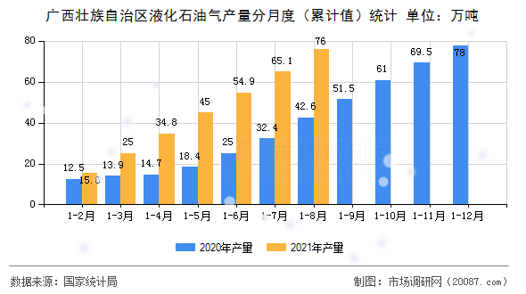 广西壮族自治区液化石油气产量分月度(累计值)统计 广西壮族自治区液化石油气产量分月度(累计值)统计