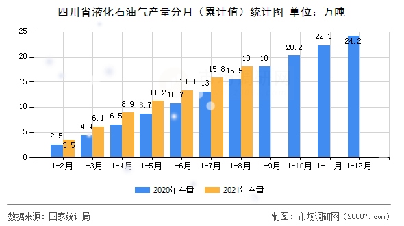 四川省液化石油气产量分月（累计值）统计图