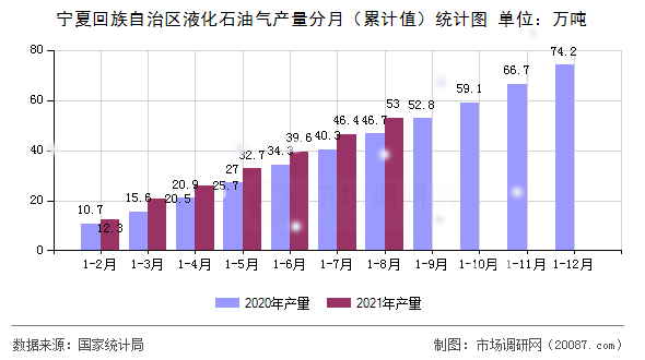 宁夏回族自治区液化石油气产量分月(累计值)统计图 宁夏回族自治区液化石油气产量分月(累计值)统计图