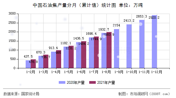 中国石油焦产量分月(累计值)统计图 中国石油焦产量分月(累计值)统计图
