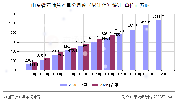 山东省石油焦产量分月度(累计值)统计 山东省石油焦产量分月度(累计值)统计