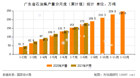 广东省石油焦产量分月度（累计值）统计