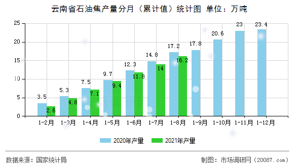 云南省石油焦产量分月(累计值)统计图 云南省石油焦产量分月(累计值)统计图