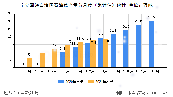 宁夏回族自治区石油焦产量分月度(累计值)统计 宁夏回族自治区石油焦产量分月度(累计值)统计