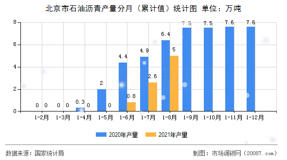 北京市石油沥青产量分月（累计值）统计图