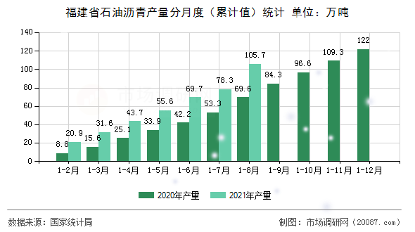 福建省石油沥青产量分月度（累计值）统计
