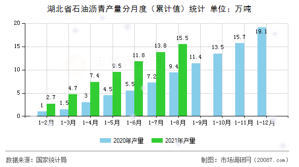 湖北省石油沥青产量分月度(累计值)统计 湖北省石油沥青产量分月度(累计值)统计
