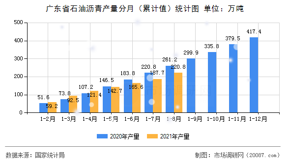 广东省石油沥青产量分月(累计值)统计图 广东省石油沥青产量分月(累计值)统计图