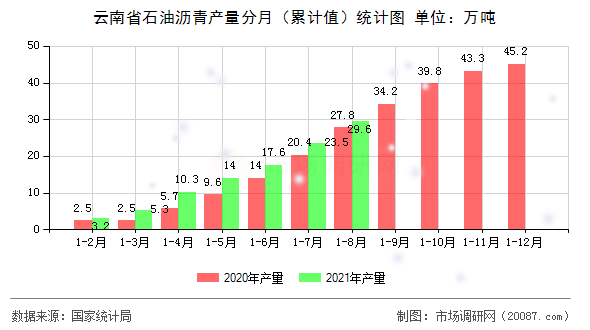 云南省石油沥青产量分月（累计值）统计图