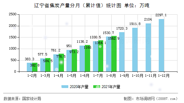 辽宁省焦炭产量分月（累计值）统计图