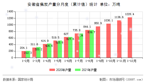 安徽省焦炭产量分月度（累计值）统计