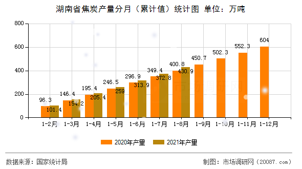湖南省焦炭产量分月(累计值)统计图 湖南省焦炭产量分月(累计值)统计图