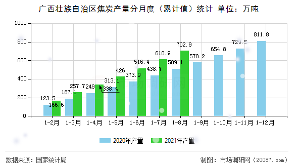 广西壮族自治区焦炭产量分月度（累计值）统计