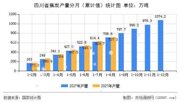 四川省焦炭产量分月(累计值)统计图 四川省焦炭产量分月(累计值)统计图